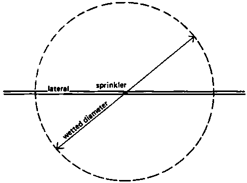  Patrón de humectación para un solo rociador (VISTA
                      SUPERIOR)