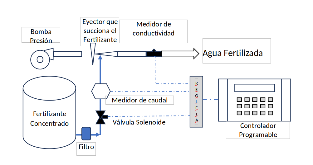 Esquema operativo del Fertimax®